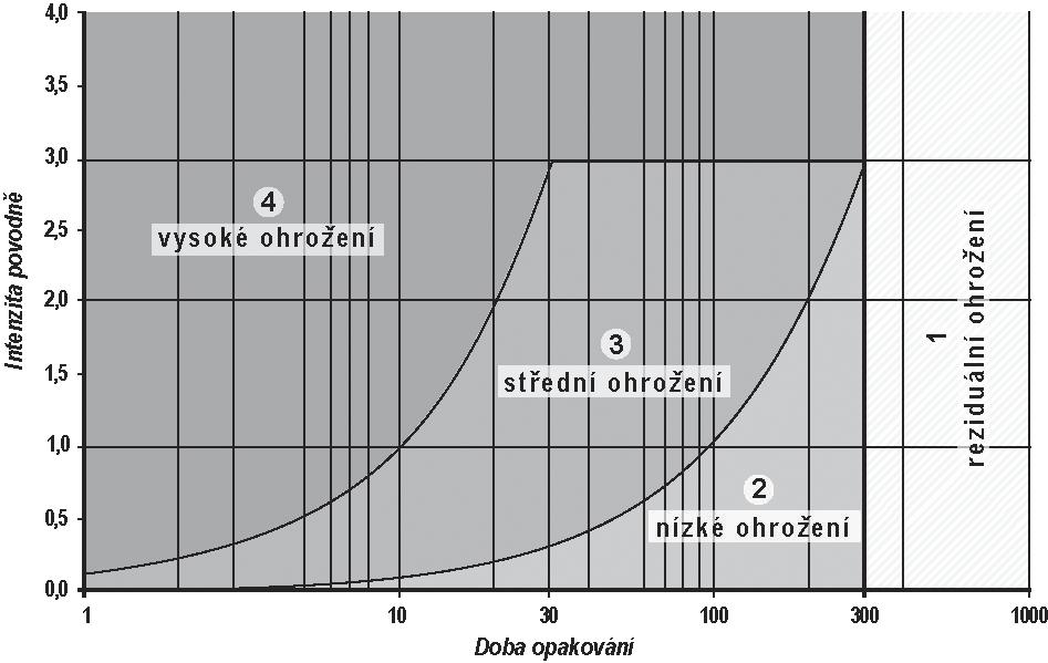 Obr. 5.2 Matice rizika dle vztahu 5.2 Stanovení míry ohrožení vychází z hodnot intenzity povodně IP pro jednotlivé scénáře povodňového nebezpečí.