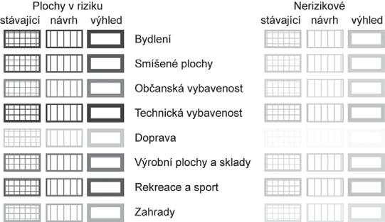 Jednotlivé plochy je možné dále identifikovat prostřednictvím popisu, respektive kódu kategorie podle zranitelnosti (VY = občanská vybavenost, BY = bydlení atd.