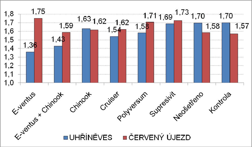 Graf 2: Vliv ošetření osiva na výnos semen máku (t / ha). Uhříněves, Červený Újezd 2009. Grafy 2 a 3 vyjadřují vliv fungicidního ošetření na velikost průměrného výnosu ošetřených variant.