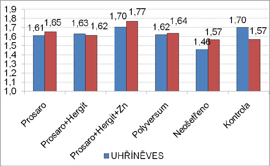 Graf 4: Vliv fungicidního ošetření v butonizaci na výnos máku (t / ha). Uhříněves, Červený Újezd 2009.