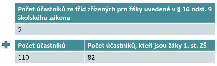 015 Příklad č. 5 Snížení PHmax (i odd. pro účastníky dle 16/9 ŠZ) počet zřiditelných oddělení tvořených pouze účastníky v 16 odst.