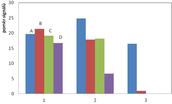 3.4.1.4 On-line předredukce kyselinou thioglykolovou Během dosavadního vývoje není účinnost generování stále dostatečná. Proto bylo testováno generování hydridů s on-line předredukcí.