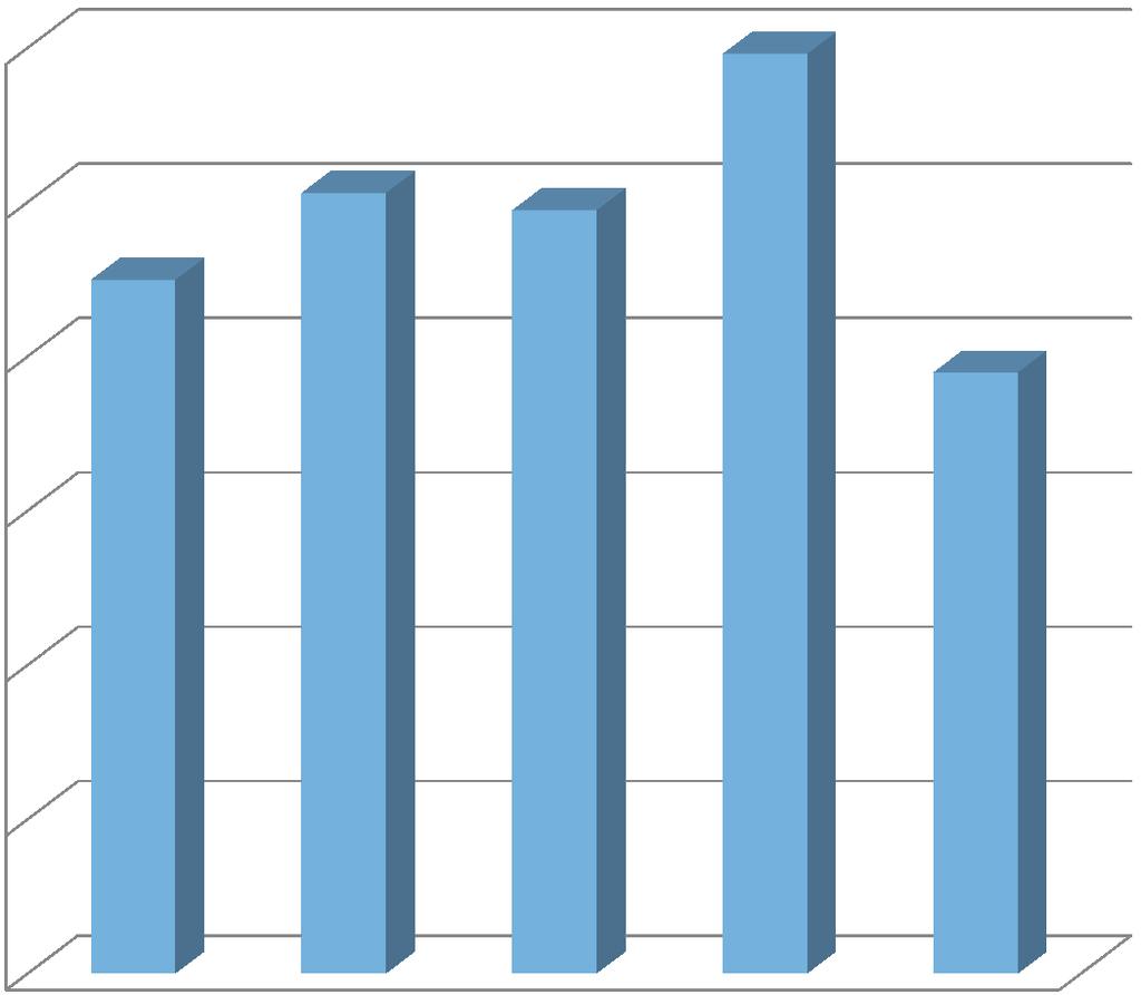 Tržby za vstupné včetně akcí Měsíc 2014 2015 2016 2017 2018 Leden 500 Kč 1 050 Kč 1 250 Kč 400 Kč Únor 3 481 Kč Březen 660 Kč 480 Kč 1 350 Kč Duben 1 470 Kč 1 070 Kč 2 190 Kč Květen 12 640 Kč 13 780