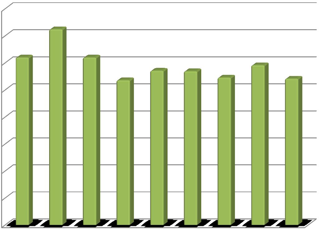 POROVNÁNÍ NÁVŠTĚVNOSTI V JEDNOTLIVÝCH LETECH OD ROKU 2010 Rok Počet návštěvníků 2010 61 950 2011 72 398 2012 61 940 2013 53 563 2014 57 071 2015 56 874 2016 54 525 2017