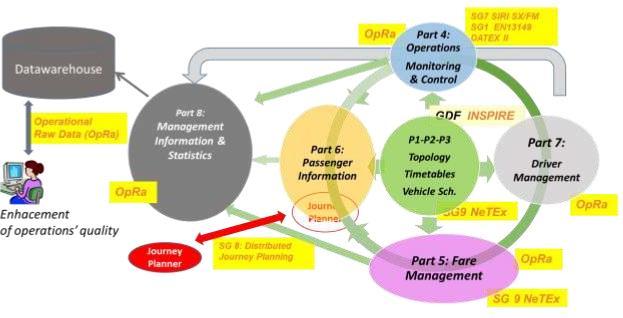 SG4: Public transport data model (změněn název skupiny, orientace na trans-model EN 12896, vedoucí Kasia Bouree, ministerstvo dopravy Francie, členové: NL, SE, SI, UK a dva pozorovatelé IT, IE.