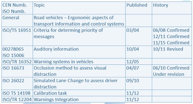 Ono; revize vědeckých termínů a definicí (reaction time, take over quality); bude připraveno na podzim pro NWIP. Předmět dalšího zájmu: Naturalistic Driving Data, vede J.