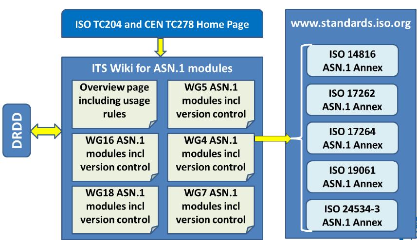 WG13: Architecture, Taxonomy and Terminology. Vedoucí R. Bossom rezignoval na zasedání na podzim 2015. Důležité v CEN se nebude toto téma dále řešit a veškeré práce přejdou na ISO.
