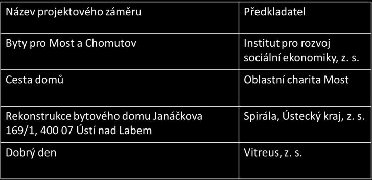 5.28. Projektové záměry: 5.29. Čerpání alokace a plnění indikátorů Výzva Předkladatel Po projednání v PS Indikátory Číslo OP Subjekt Kontaktní osoba CZV EU SR Vlastní 5 53 10 IRSE, z. s. Ing.