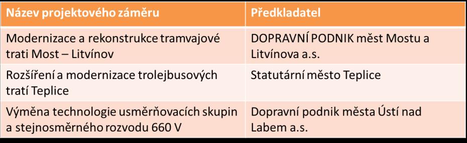 2. Analýzu rizik ITI Ústecko-chomutovské aglomerace k 30. 6.