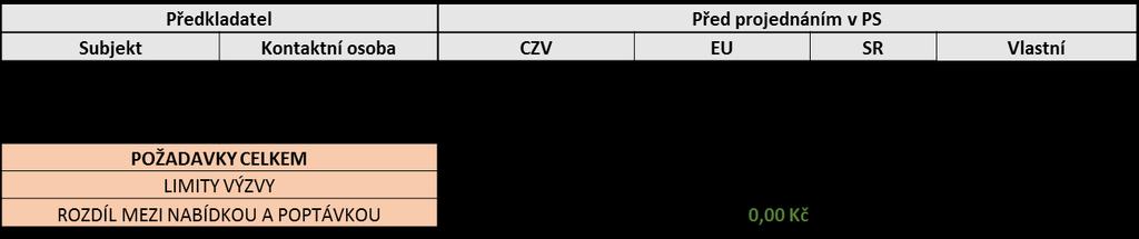 28-32 5.1. Vzájemné posouzení konkurenčních souborů projektových záměrů v tomto případě nerelevantní 5.2. Členové ŘV ITI se zdrží při hlasování o záměrech jejich instituce/organizace 5.