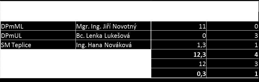 Litvínov Předkladatel: DOPRAVNÍ PODNIK měst