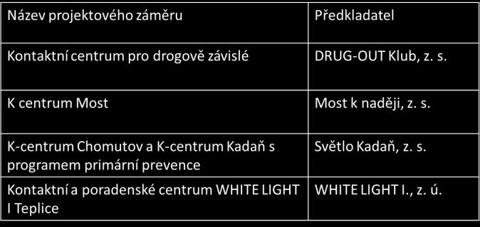 5.13. Čerpání alokace a plnění indikátorů: Výzva Předkladatel Po projednáním v PS Indikátory Číslo OP Subjekt Kontaktní osoba CZV EU SR Vlastní 6 70 10 DRUG-OUT Klub, z. s. Mgr.