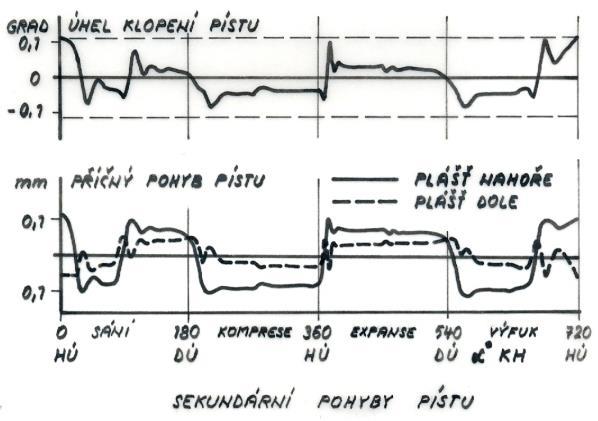 Sekundární pohyby generují rázové děje, vedoucí ke kmitání válce (hluk, kavitace) Eliminace sekundárních pohybů: a)