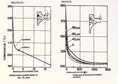 snižuje) Vliv tloušťky eloxování Al pístu (elektrochemicky vytvořená vrstva velmi tvrdých kysličníků vedení tepla 12x menší),