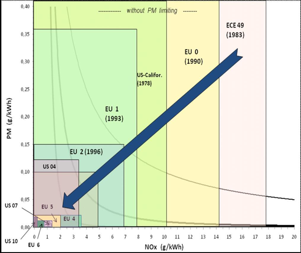 Zákommé limity emisí (g/kwh) 20 18 16 14 ECE EU 0