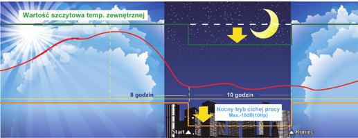 Optimalizovaná mřížka ventilátoru Nový profil lopatek ventilátoru DC inverter kompresor - Režim 2 X: 8 hodin, Y: 10 hodin - Režim 4 X: 8 hodin, Y: 8 hodin Nejvyšší mezní prostředí Zatížení % Účinnost