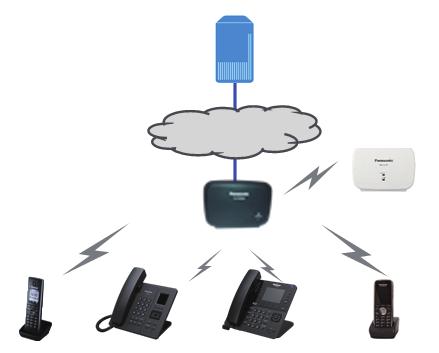 Před použitím telefonů Před použitím telefonů Přehled systému <Při použití základní jednotky KX-TGP600> Zařízení KX-TGP600 je SIP bezdrátový telefon, který se skládá ze základní jednotky,
