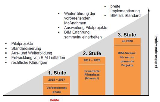 BIM situace v Německu na stavbách dopravní infrastruktury Implementační plán BMVI (Bundesministerium für Verkehr und digitale Infrastruktur) BMVI podporuje 2 pilotní silniční projekty -