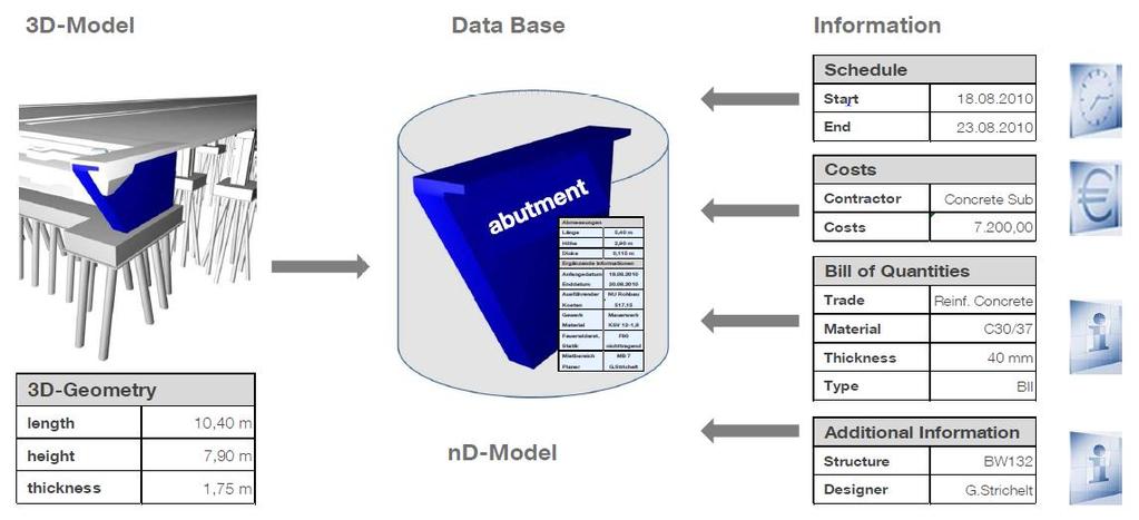 Co je a co není BIM základní informace BIM není software ani hardware a není to 3D model BIM je proces zvyšující efektivitu a snížující rizika při plánování, provádění a provozu staveb BIM využívá