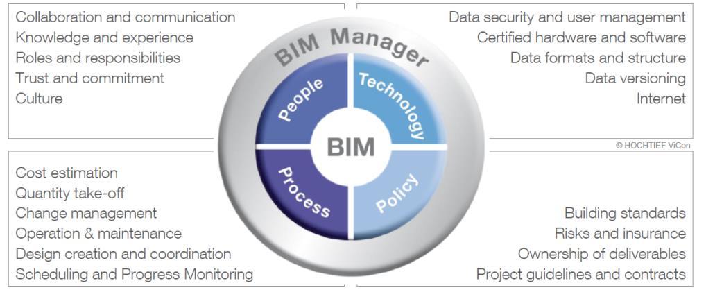 Co je a co není BIM pět základních prvků BIM Investoři v dopravní infrastruktuře: Design, bid, build