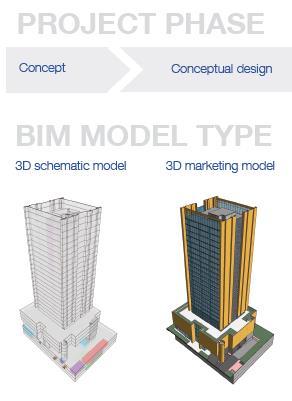 Co je a co není BIM stupeň detailu s ohledem na fázi projektu LoD - Základní 3D model - Stavební povolení - Cenový odhad - Posouzení