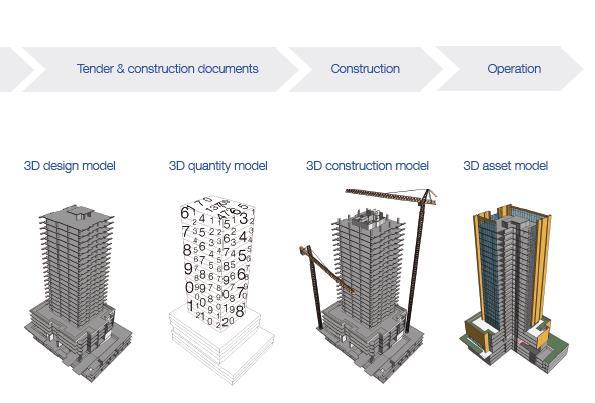 střety - Upřesnění ceny (s konkrétními prvky) - Odečet výměr z 3D - Oceňování - Plán výstavby - Stavební připravenost - Monitoring ceny,