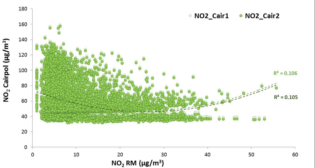 Obr. č. 4. Porovnání hodinových koncentrací O3 a NO2 naměřených kombinovanými Cairpol senzory (osa y; O3/NO2_Cair1 a O3/NO2_Cair2) a RM (osa x).