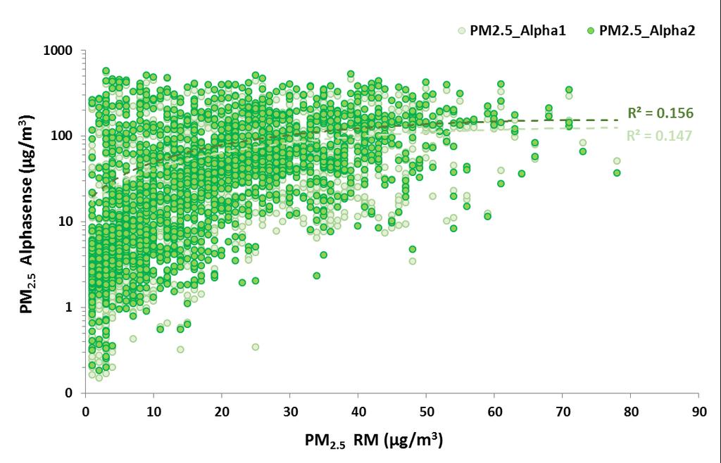 Obr. č. 22. Porovnání hodinových koncentrací částic PM2.5 naměřených Alphasense senzory (osa y; PM2.5_Alpha1 a PM2.5_Alpha2) a RM (osa x).