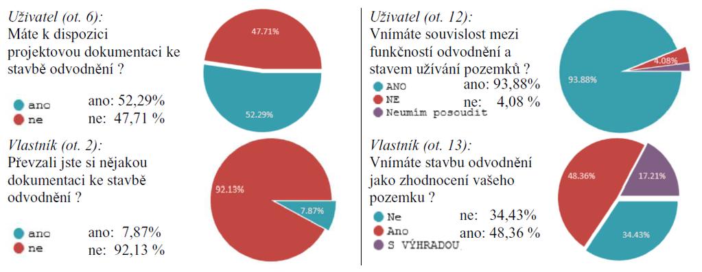 Dotazníková kampaň http://www.hydromeliorace.