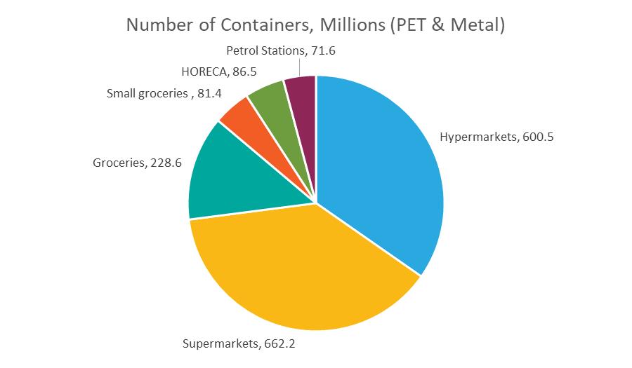 Schéma 6-1: Množství vrácených obalů Legenda: Number of Container, Millions (PET and Metal) = Počet obalů v milionech (PET i kov), Groceries = Obchody s potravinami, Small groceries = malé obchody s