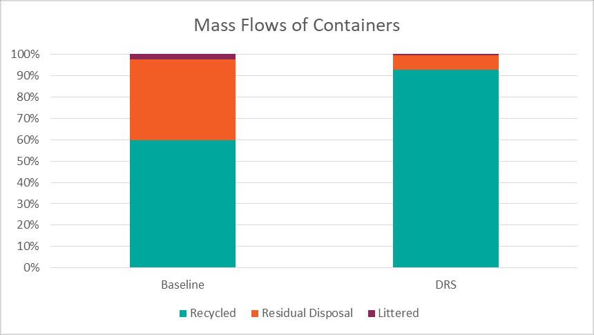 Schéma 8-1: Přehled materiálních toků obalů se SZ a bez něj Legenda: Mass flows of Containers = Materiálové toky obalů, Baseline = výchozí, DRS = SZ, Recycled = recyklováno, Residual disposal =