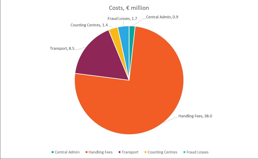 obalů v míře 69 % a kovů v míře 62 % je spousta prostoru k vyrovnání ztrát z nápojových obalů navýšením míry recyklace ostatních druhů balení.