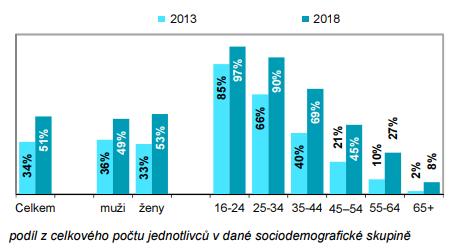 Graf 2: Používání sociálních sítí podle pohlaví a věku Zdroj: ČSÚ, Šetření o využívání ICT v domácnostech a mezi jednotlivci, 2019 Za zlomový nejen pro český a nejen pro internet, ale pro informační