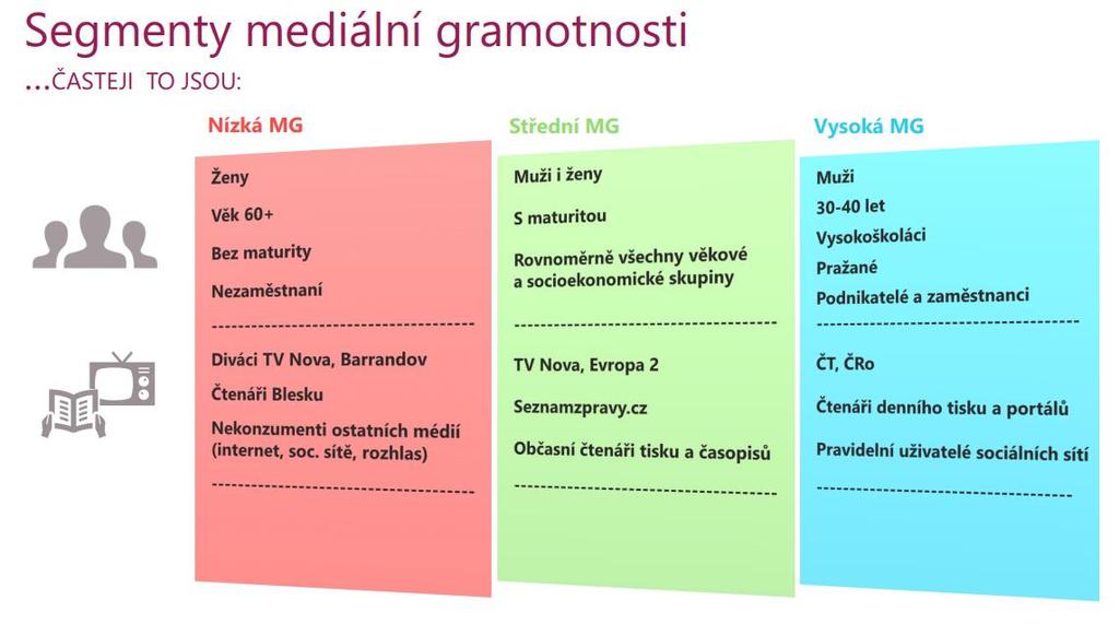 Obr. 3: Segmenty mediální gramotnosti Zdroj: Česká televize, 2018 Zejména osoby s nízkou mediální gramotností se tak stávají obětmi tzv.