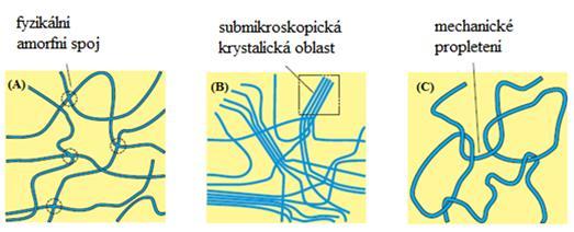 Obr. 2: Fyzikálně síťované gely: A) s fyzikálními amorfními spoji, B) s fyzikálními spoji s krystalickými oblastmi, C) s geometrickým síťováním [2] 2.1.1.3.