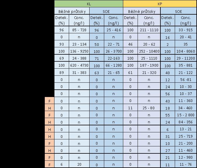 Výsledky: Dehtáře (2014 2017) KL TTP KP orná půda SOE srážko odtoková