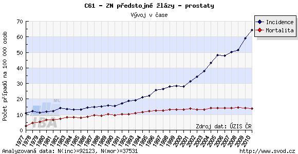 Etiologické faktory Genetické vlivy - Na genetickém podkladě vzniká zhruba 9% karcinomů prostaty, pravděpodobně se jedná o autozomálně dominantní dědičnost. Věk Výskyt v 8.