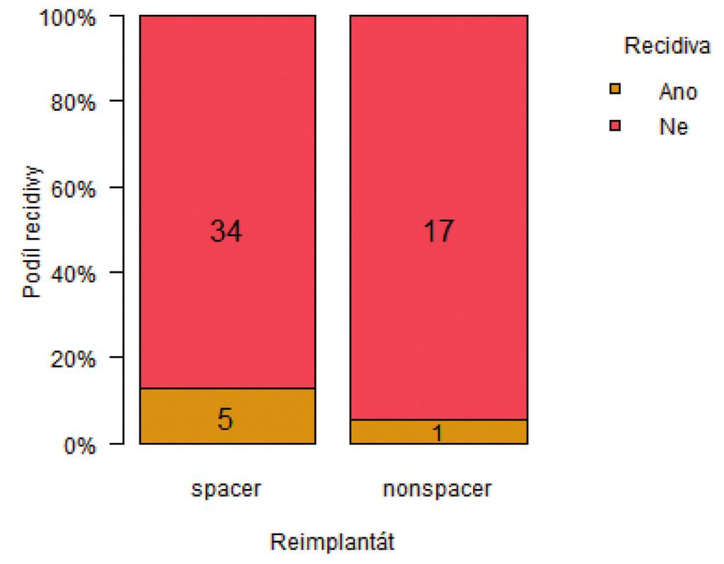 183/ Acta Chir Orthop Traumatol Cech. 85, 2018, No. 3 PŮVODNÍ PRÁCE Graf 2.