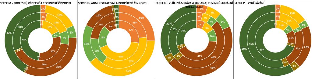 15 2.3 Struktura zaměstnanosti podle nejvyššího dosaženého stupně vzdělání pracovníků v sektorech a