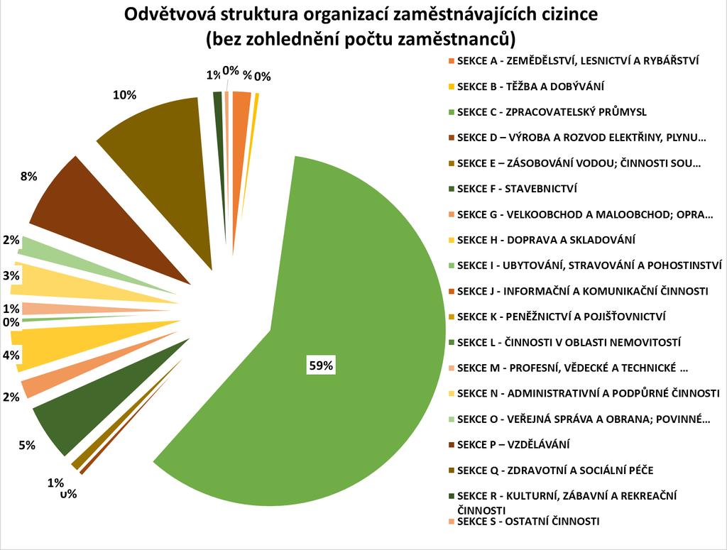 zaměstnávání cizích státních příslušníků dle odvětví Z porovnání