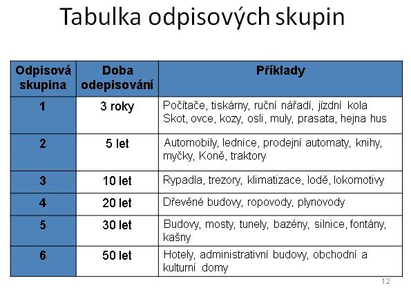 Roční odpis = VC *OS 100 Účetní odpisy - příklad Podnik postavil provozní halu s tím, že ji za 5 let nahradí novou.