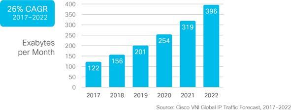 2. Budoucnost ekonomiky = internet Podle údajů renomované společnosti Cisco dojde v období 2017-2022 k více než ztrojnásobení objemu dat přenášených po internetu.