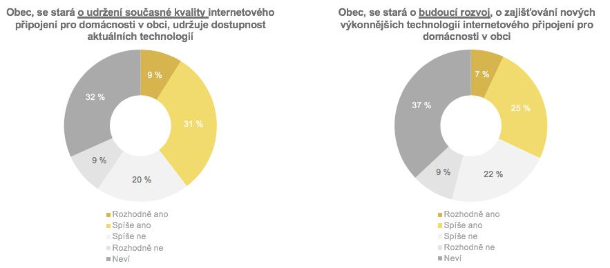 V této oblasti totiž respondenti deklarují, že mají o témata zájem, ale mají z naprosté většiny nedostatek informací.