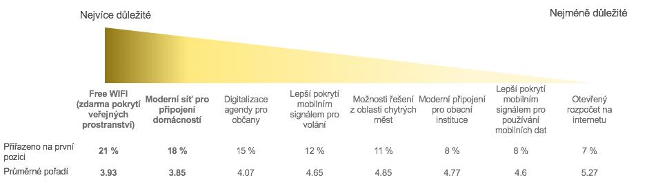 že odpovědnost za dostupný rychlý internet v obcích spadá do portfolia zastupitelstev a městských rad. Graf 8: Kdo má vliv na dostupnost technologií Kdo má vliv na dostupnost technologií internet.