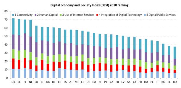 Graf 12: Celkový žebříček DESI Zdroj: DESI 2018 V samotné kategorii konektivita se pak Česká republika umístila na 16. místě, těsně nad průměrem celé EU.