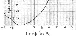 anomalous behaviour of