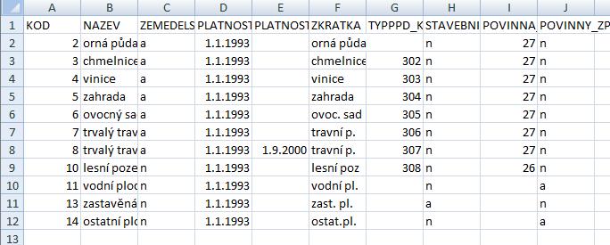 CSV soubor s druhy pozemků