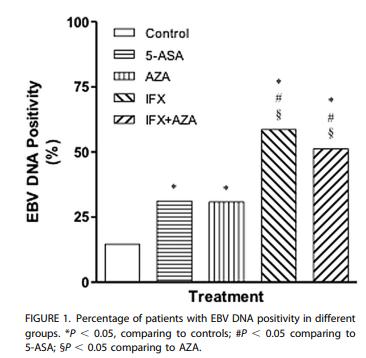 EBV 379 pt, 90 % předchozí expozice EBV EBV DNA 132 vzorků (35%) Věk 60 let vztaženo k EBV DNA