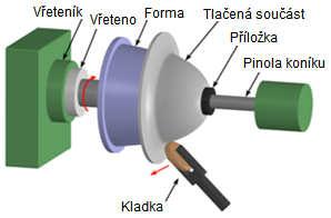 1.1 Alternativy výroby [10], [8], [39] Rotační tlačení Při rotačním tlačení je polotovar přitlačován kladkou na formu.