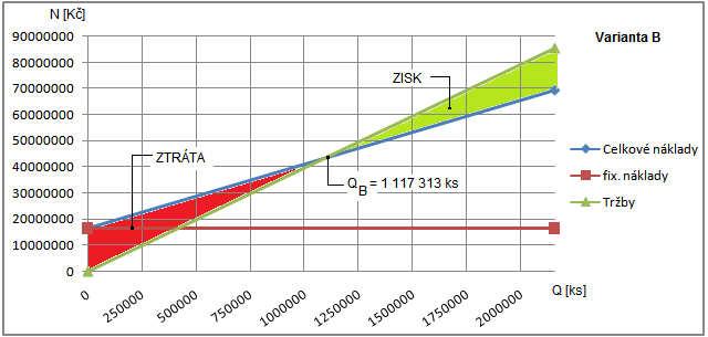 Tržby vytvořené za rok: Obr. 43 Grafické řešení bodu zvratu - var. B =m l,l =39,22 2160000=84 715 200 Kč Zisk vytvořený za rok: _ 7 = <.